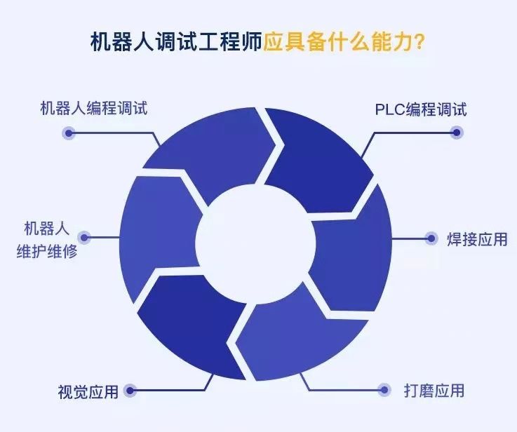 盤(pán)點(diǎn)工業(yè)機(jī)器人行業(yè)有哪些工作適合你？